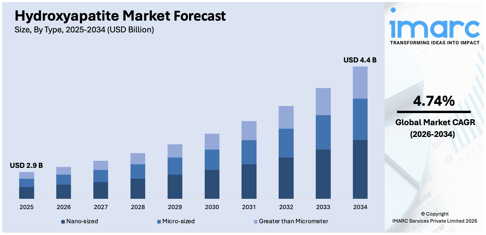 Hydroxyapatite Market Size
